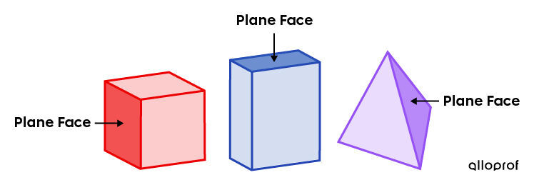 Solid with at least one plane (flat) face
