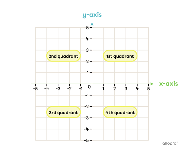 The 4 quadrants of a Cartesian plane