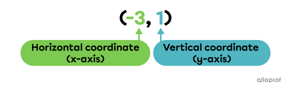 Example of ordered pair