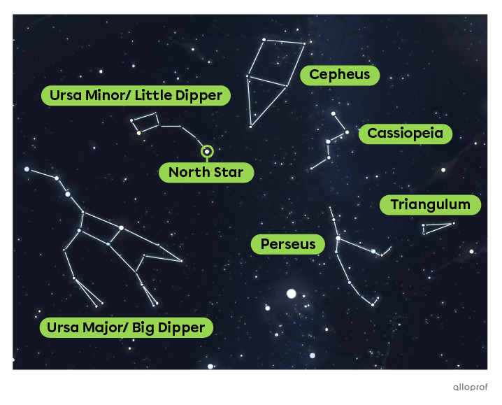 Ursa Minor, Ursa Minor, Cepheus, Cassiopeia, Perseus, and Triangulum are some of the constellations visible from the Northern Hemisphere.