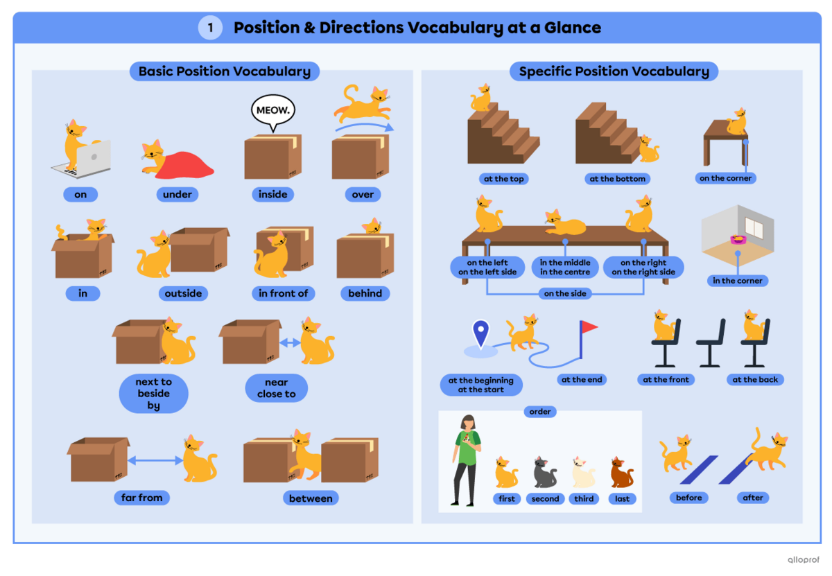 Summary of position and directions vocabulary, page 1.