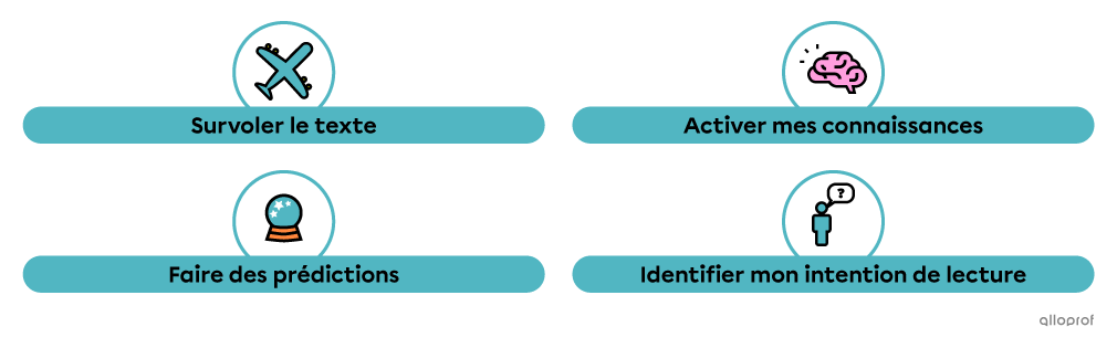 4 stratégies à utiliser avant la lecture d’un texte.