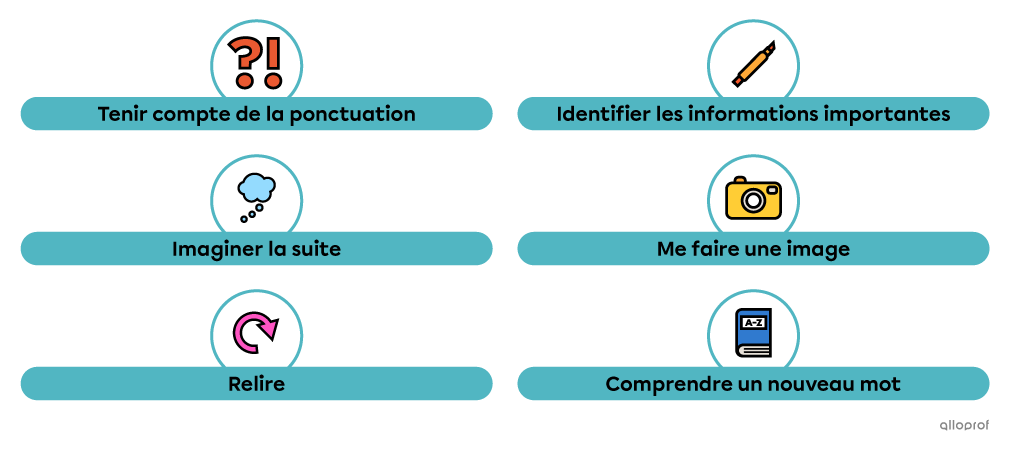 6 stratégies à utiliser pendant la lecture d’un texte.