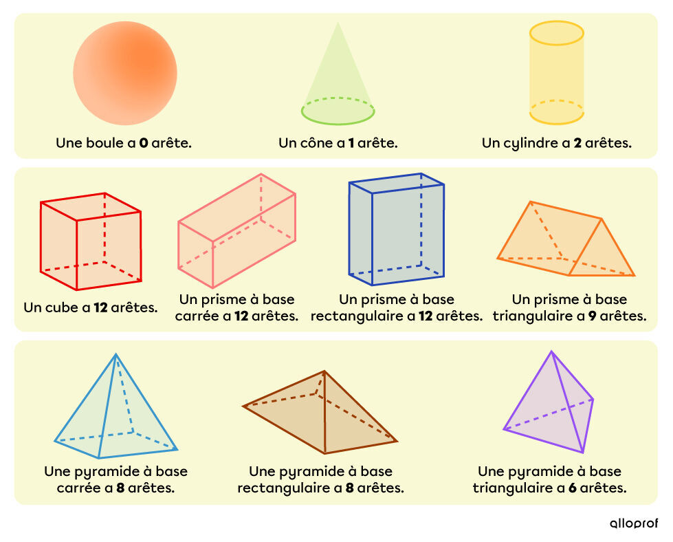 Nombre d'arêtes pour différents types de solides