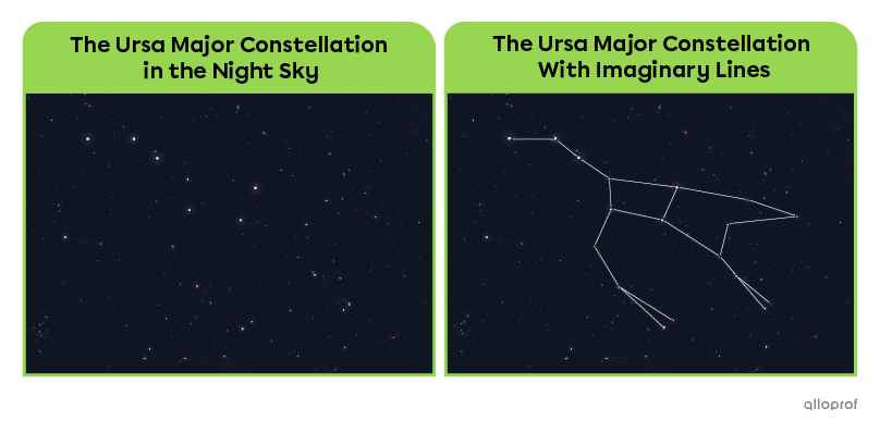 Comparison of the Ursa Major constellation with and without imaginary lines.