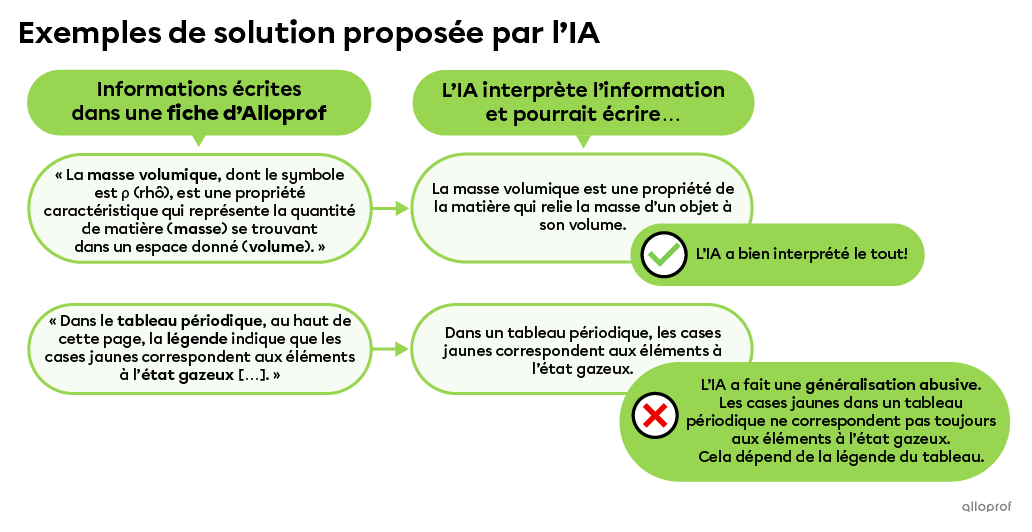 L’IA extrait de l’information d’une ou plusieurs fiches d’Alloprof et l’interprète. L’interprétation peut être correcte ou biaisée. Par exemple, on trouve le texte suivant dans une fiche sur la masse volumique : « La masse volumique, dont le symbole est  ρ (rhô), est une propriété caractéristique qui représente la quantité de matière (masse) se trouvant dans un espace donné (volume). » L’IA pourrait interpréter cette phrase ainsi : « La masse volumique est une propriété de la matière qui relie la masse d’un