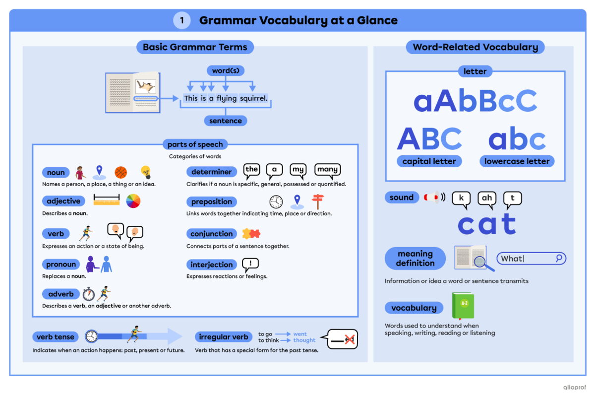 Grammar vocabulary summary page 1.