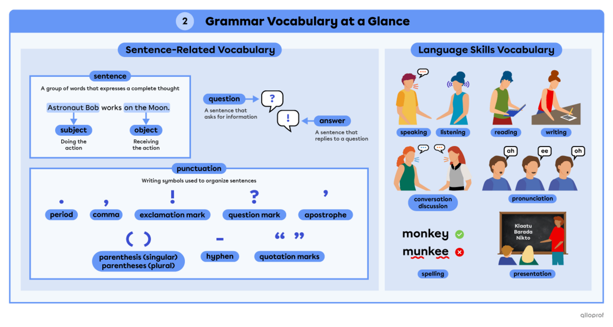 Grammar vocabulary summary page 2.