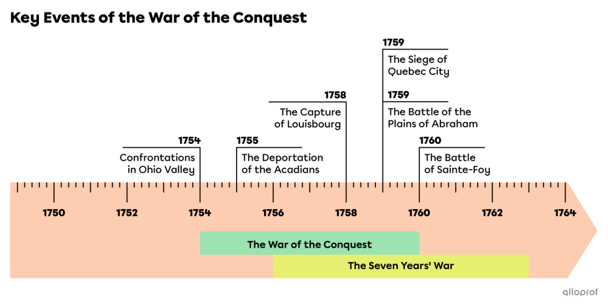 Timeline of key events surrounding the War of the Conquest.