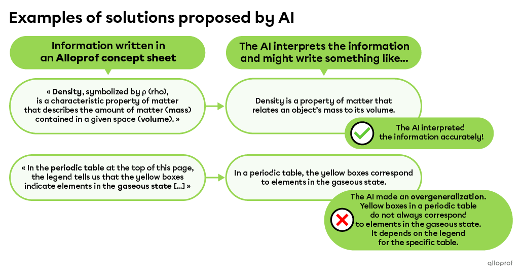 The AI takes information from one or more Alloprof concept sheets and interprets it. This interpretation may be correct, or it may be biased. For example, the following text is from a concept sheet on density: “Density, symbolized by  ρ (rho), is a characteristic property of matter that describes the amount of matter (mass) contained in a given space (volume).” The AI might interpret this sentence as follows: ”Density is a property of matter that relates an object’s mass to its volume.” This is a good inter