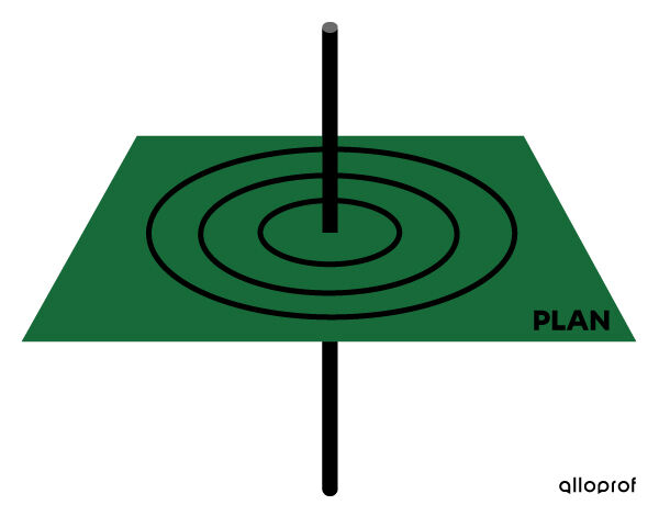 Schématisation d’un champ magnétique qui forme des cercles concentriques autour d’un fil droit parcouru par un courant électrique. Le centre des cercles est le fil. 