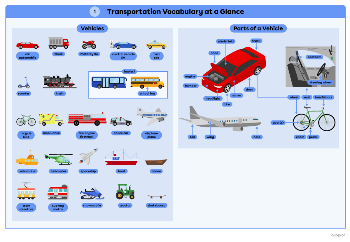 Summary of the transportation vocabulary page 1.
