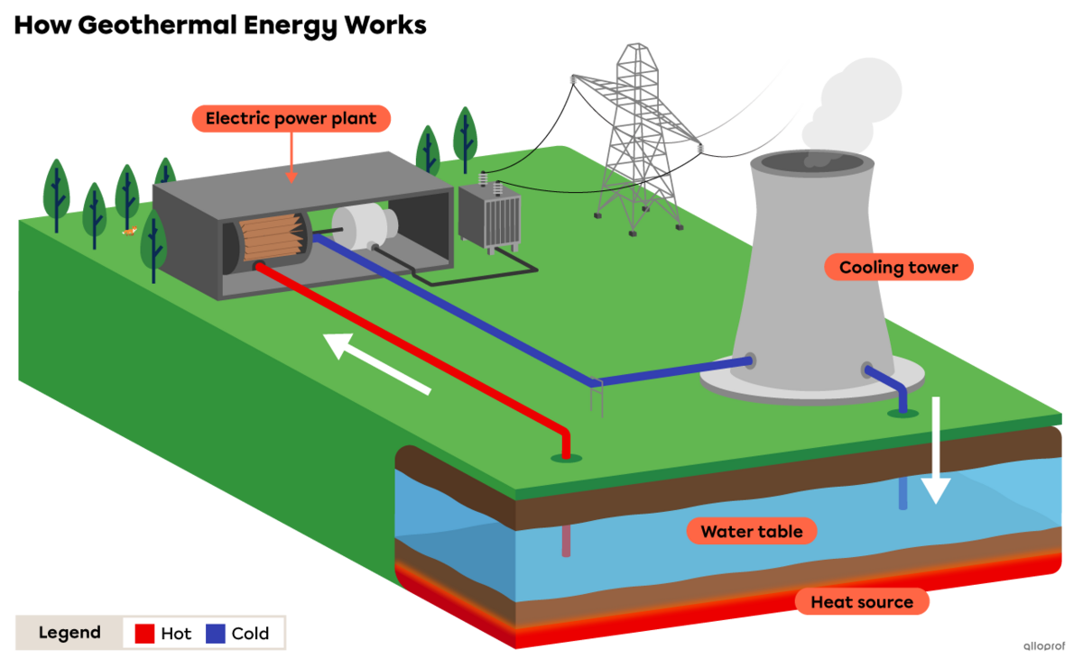 Diagram explaining how geothermal energy works.