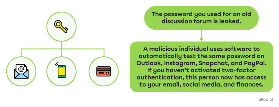 An example of direct financial fraud: “Your credit card number, expiration date, and CVV security code have been exposed in a data breach. A malicious individual is using your card to make many online purchases.”