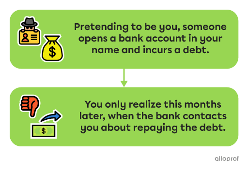 Example of identity theft: “Pretending to be you, someone opens a bank account in your name and incurs a debt. You only realize this months later, when the bank contacts you about repaying the debt.”