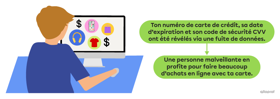 Exemple de fraude financière directe : « Ton numéro de carte de crédit, sa date d’expiration et son code de sécurité CVV ont été révélés via une fuite de données. Une personne malveillante en profite pour faire beaucoup d’achats en ligne avec ta carte. »