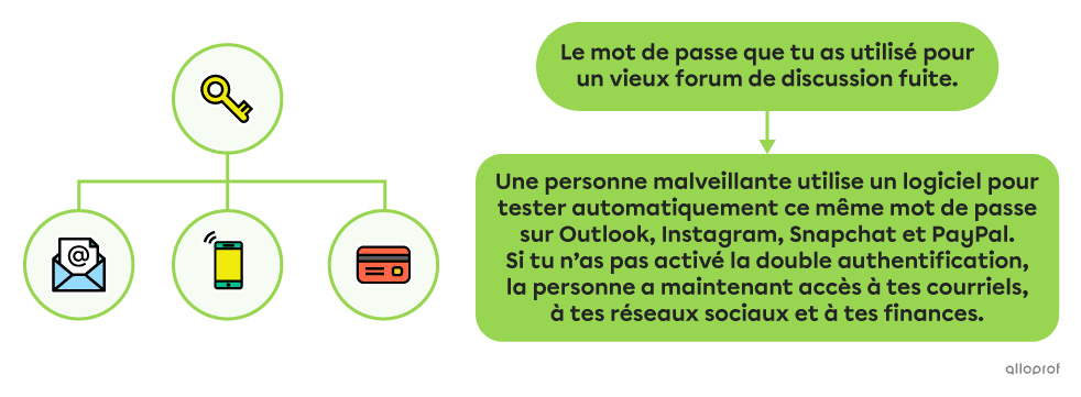 Voici un exemple de compromission de comptes multiples : « Le mot de passe que tu as utilisé pour un vieux forum de discussion fuite. Une personne malveillante utilise un logiciel pour tester automatiquement ce même mot de passe sur Outlook, Instagram, Snapchat et PayPal. Si tu n’as pas activé la double authentification, la personne a maintenant accès à tes courriels, à tes réseaux sociaux et à tes finances. »