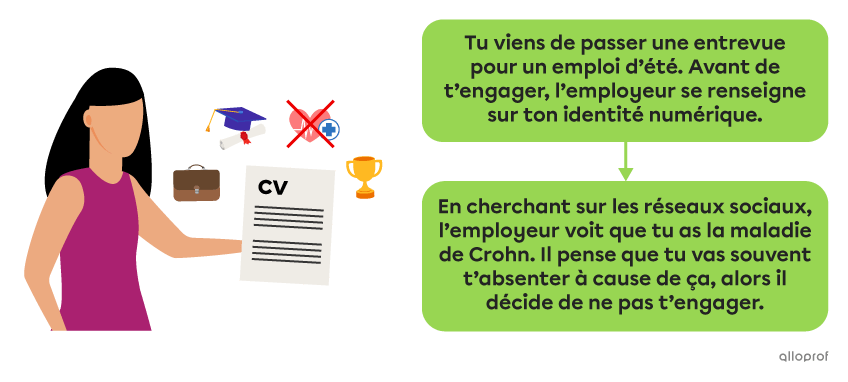 Exemple de discrimination à l’embauche : « Tu viens de passer une entrevue pour un emploi d’été. Avant de t’engager, l’employeur se renseigne sur ton identité numérique. En cherchant sur les réseaux sociaux, l’employeur voit que tu as la maladie de Crohn. Il pense que tu vas souvent t’absenter à cause de ça, alors il décide de ne pas t’engager. »