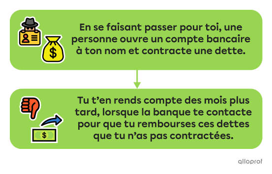Exemple de vol d’identité : « En se faisant passer pour toi, une personne ouvre un compte bancaire à ton nom et contracte une dette. Tu t’en rends compte des mois plus tard, lorsque la banque te contacte pour que tu rembourses ces dettes que tu n’as pas contractées. »
