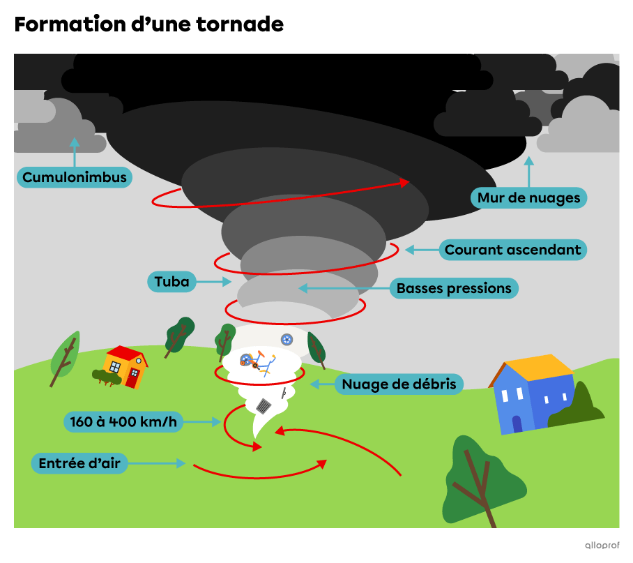 Schéma de la formation d'une tornade. 