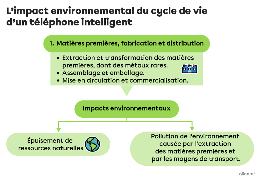 L’étape 1 du cycle de vie d’un téléphone intelligent a trait aux matières premières, à la fabrication et à la distribution commerciale du téléphone. Cette étape a plusieurs impacts environnementaux.