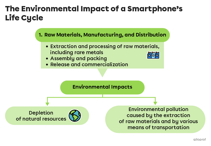 Stage 1 of a smartphone’s life cycle involves the extraction of raw materials, manufacturing, and commercial distribution of the phone. This stage has several environmental impacts.