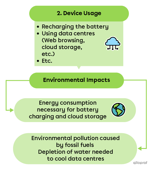 Stage 2 of the smartphone life cycle involves the phone being used. This stage has several environmental impacts, due to electricity consumption and the depletion of water used in data centres.