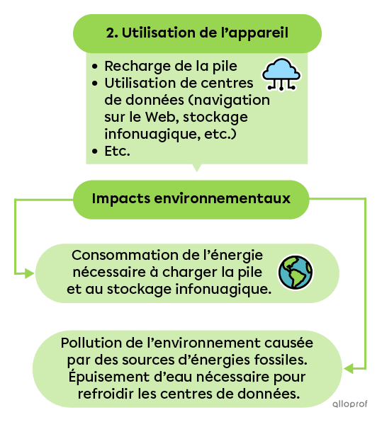 L’étape 2 du cycle de vie d’un téléphone intelligent a trait à l’utilisation du téléphone. Cette étape a plusieurs impacts environnementaux en raison de la consommation d’électricité et de l’épuisement d’eau utilisée dans les centres de données.
