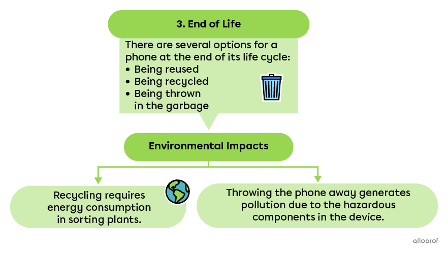 Stage 3 of a smartphone’s life cycle involves the phone’s end of life. This stage has environmental impacts due to the pollution caused by the device’s hazardous components.