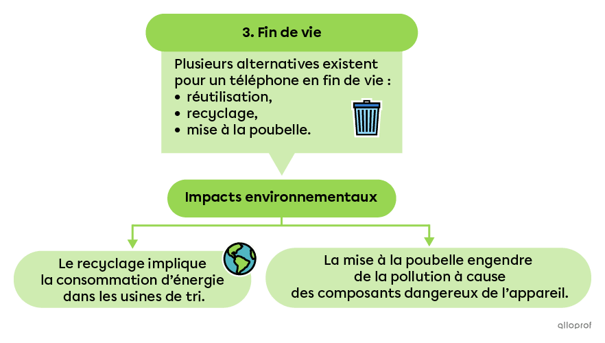 L’étape 3 du cycle de vie d’un téléphone intelligent concerne la fin de vie du téléphone. Cette étape a des impacts environnementaux découlant de la pollution causée par les composants dangereux de l’appareil.