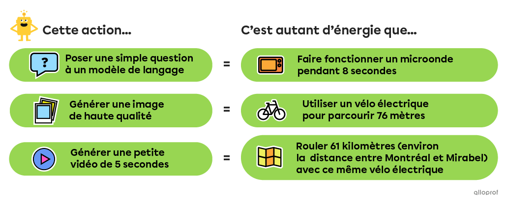 Chaque contenu qu’on demande à un modèle d’intelligence artificielle générative a des impacts sur l’environnement. La génération de vidéos constitue un des gestes les plus polluants.