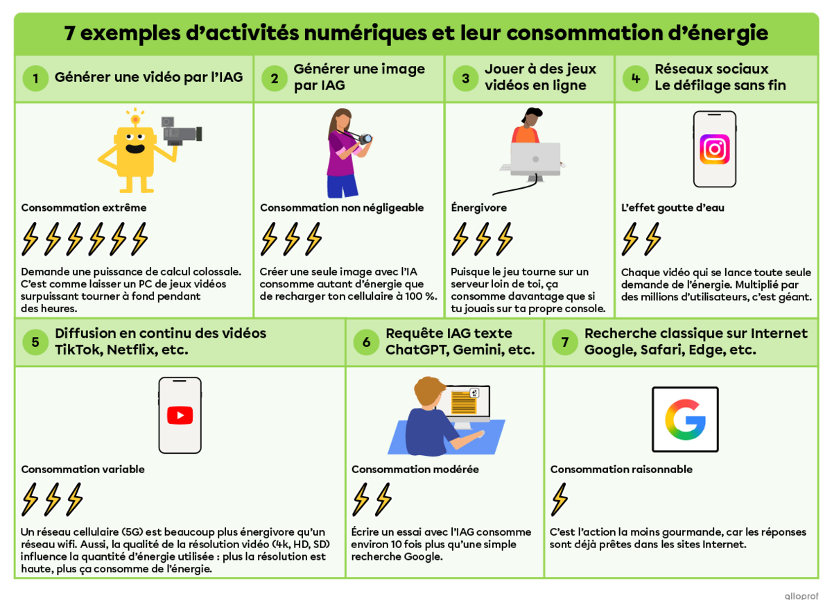 Ce tableau peut t’aider à comparer l’utilisation d’énergie de certaines de tes activités numériques quotidiennes.
