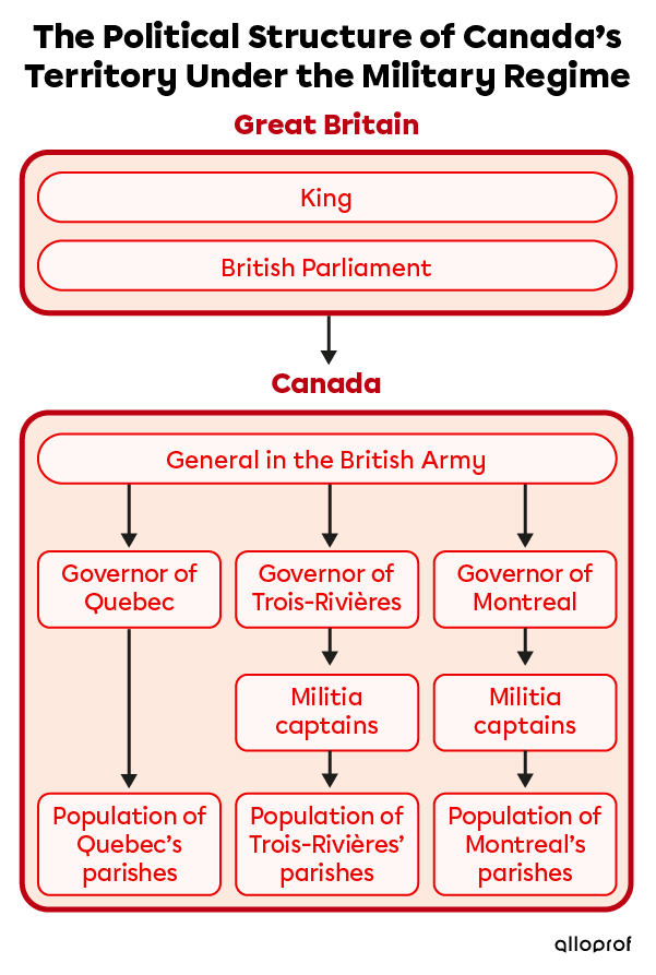 The Political Structure of Canada’s Territory Under the Military Regime.