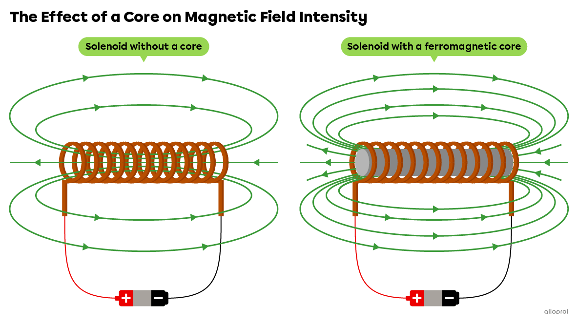 Image comparing the magnetic field lines of two solenoids, one with a ferromagnetic core, the other without. 