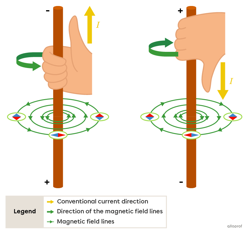 How to position the right hand around a vertical straight wire to apply the first right-hand rule. 
