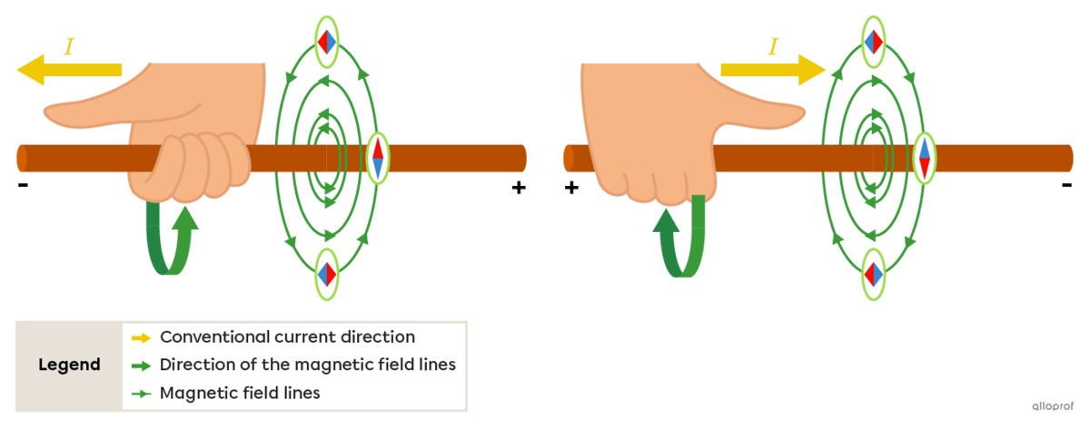 Positioning of the right hand around a horizontal straight wire to apply the first right-hand rule. 