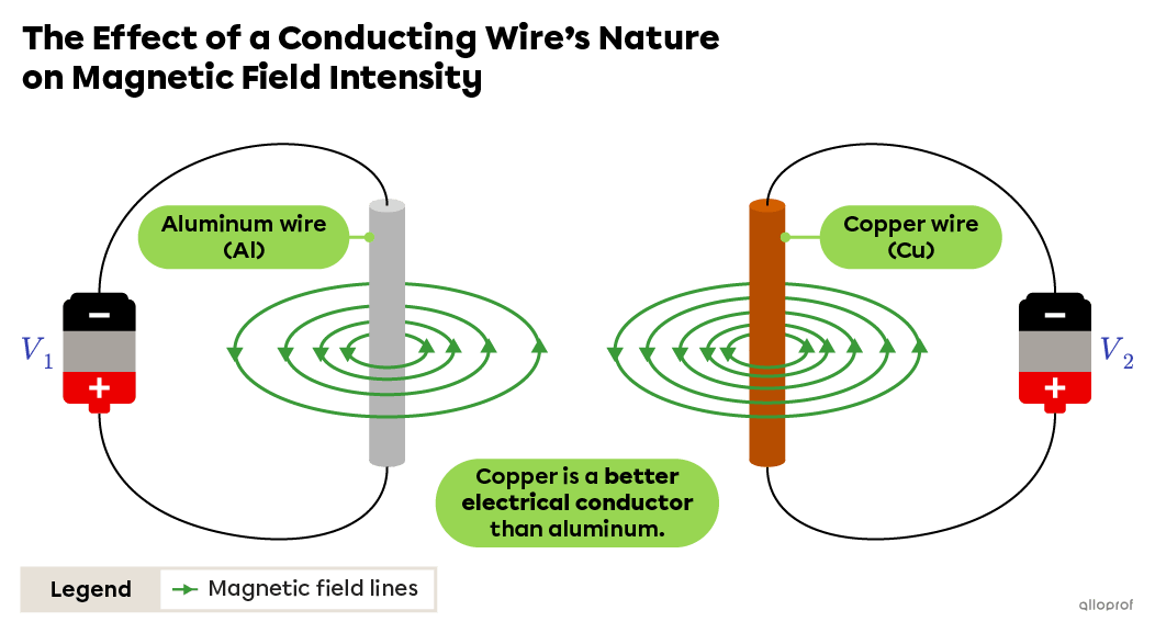 Two straight wires with the same dimensions powered by identical voltage sources. The copper wire is a better electrical conductor than the aluminum wire. As a result, the intensity of the magnetic field produced around the copper wire is greater than the intensity of the magnetic field produced around the aluminum wire.