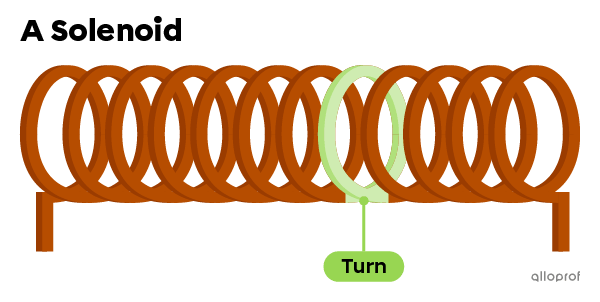 Image of a solenoid on which one of the coils is coloured and labelled as a turn.