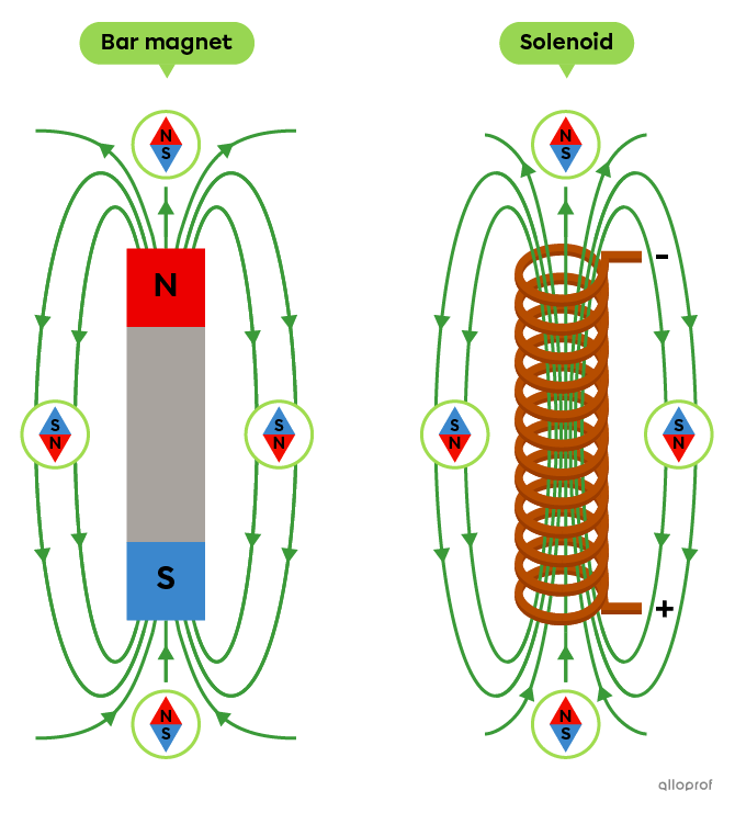 Similarity between the shape of the magnetic field of a bar magnet and that of a solenoid.
