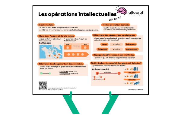 Aperçu - Affiche - Les opérations intellectuelles en bref.