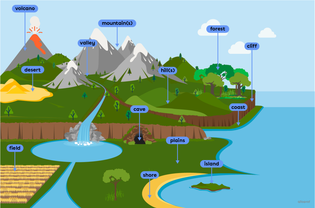 Land natural landscapes such as mountains, plains and a coast.