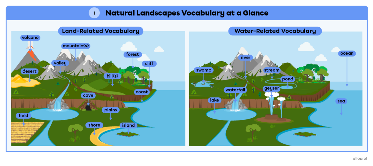 Natural landscapes vocabulary summary page 1 of 2,  for land-based and water-based vocabulary.