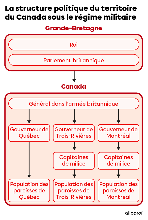 La structure politique du territoire de la Nouvelle-France sous le régime militaire.