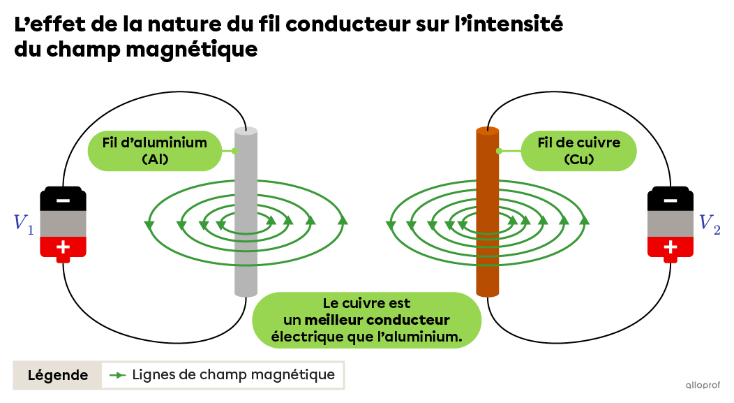 Deux fils droits de mêmes dimensions sont alimentés par des sources de tensions identiques. Le fil composé de cuivre est un meilleur conducteur électrique que le fil composé d’aluminium. Ainsi, l’intensité du champ magnétique produit autour du fil de cuivre est plus grande que l’intensité du champ magnétique produit autour du fil d’aluminium.