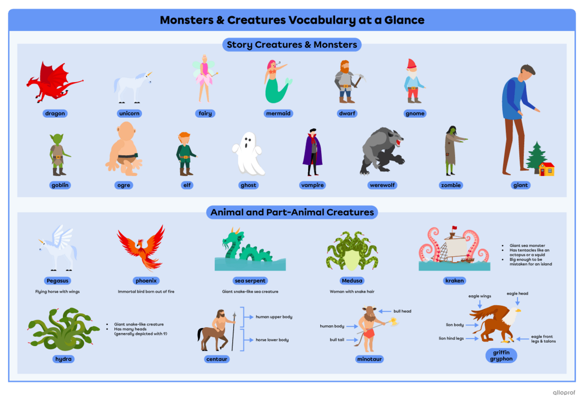 Summary of monster and creature vocabulary.