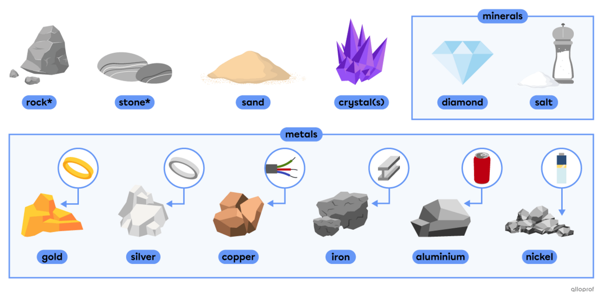Earth-based materials vocabulary such as rock, salt and copper.