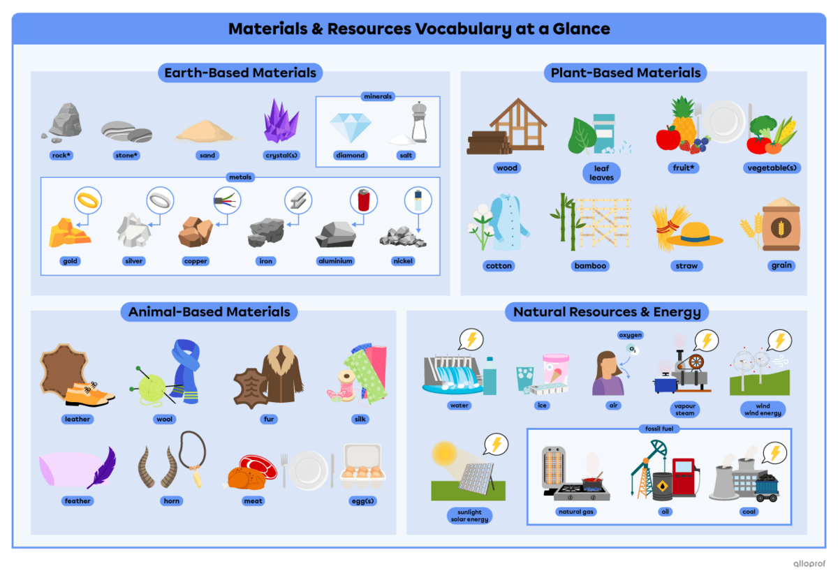 Summary for materials and resources vocabulary.