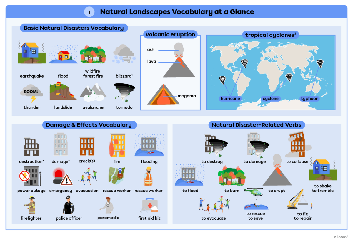 Summary for natural disasters vocabulary.