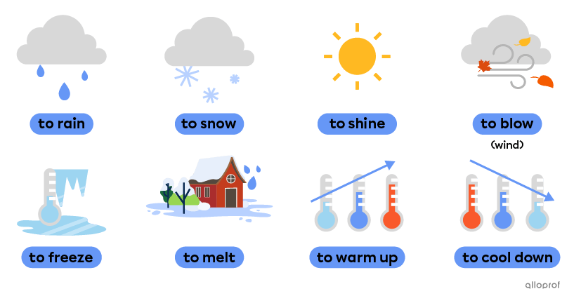 Verbs related to weather like to rain, to snow and to cool down.