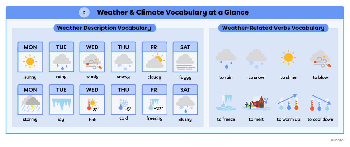 Summary for basic weather description vocabulary and weather-related verbs.